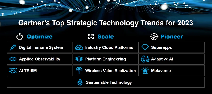 Gartner Dự báo 10 Xu hướng Công nghệ Chiến lược hàng đầu năm 2023