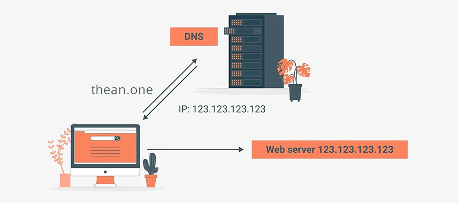 DNS là gì?