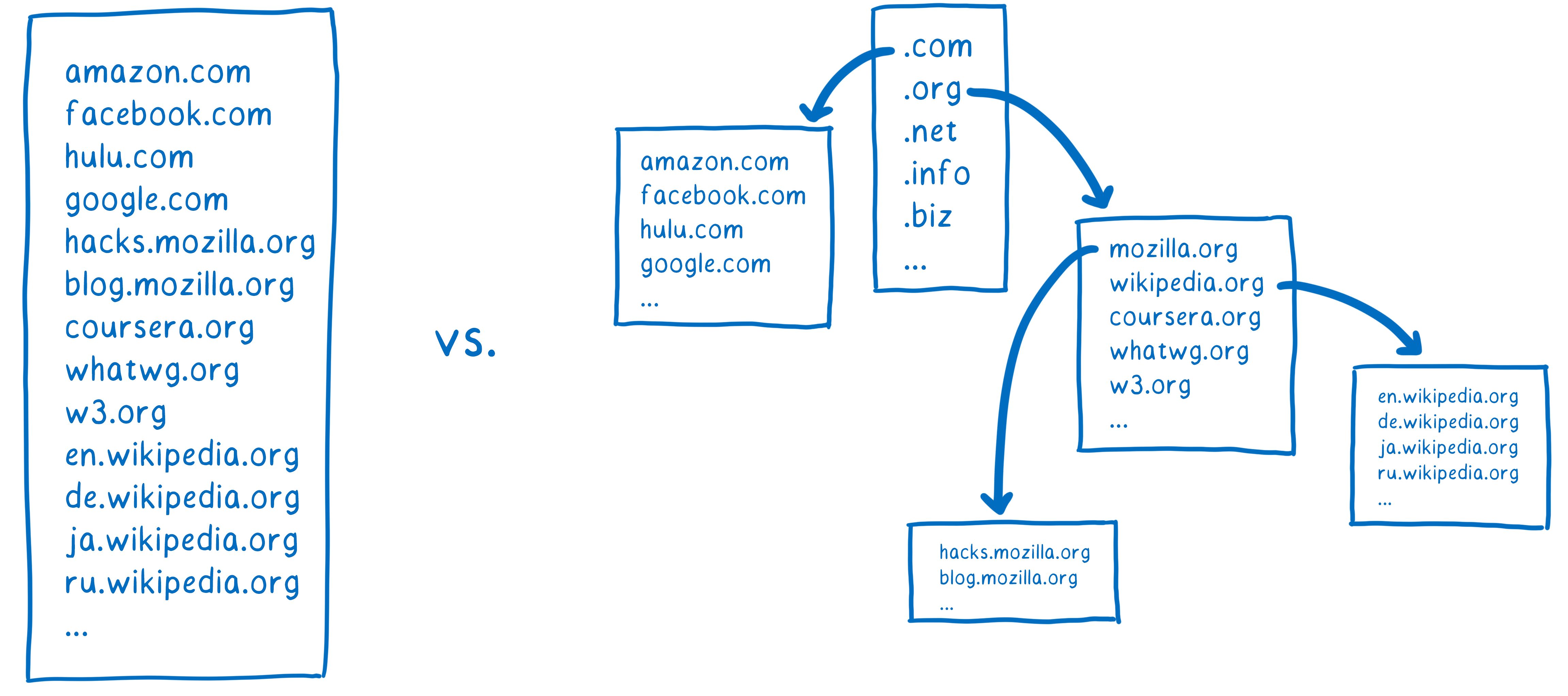 A cartoon intro to DNS over HTTPS