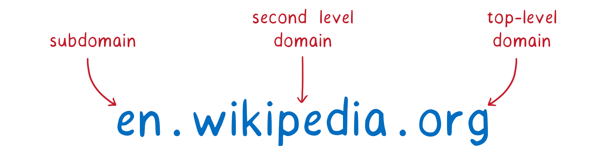 A cartoon intro to DNS over HTTPS