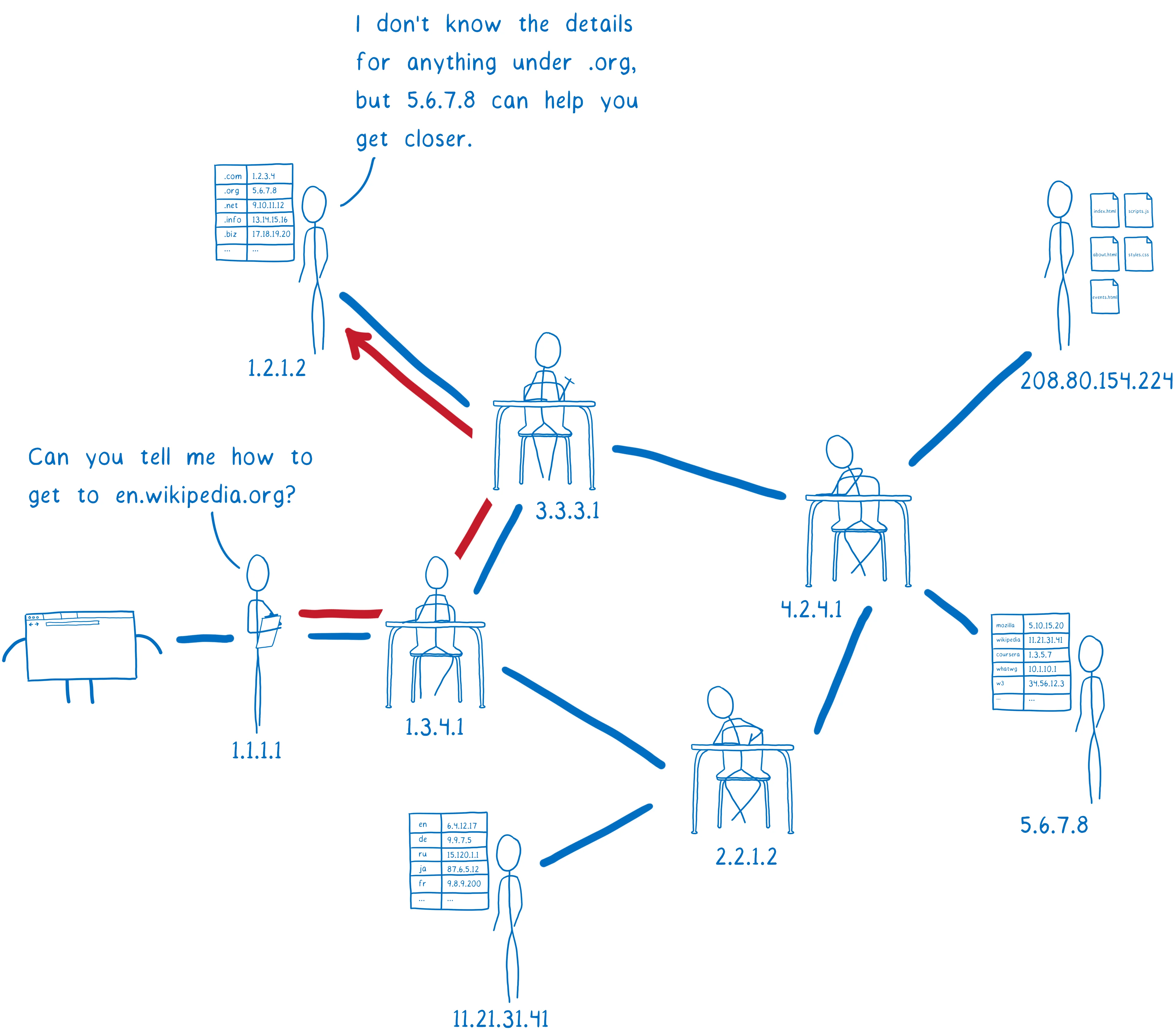 A cartoon intro to DNS over HTTPS