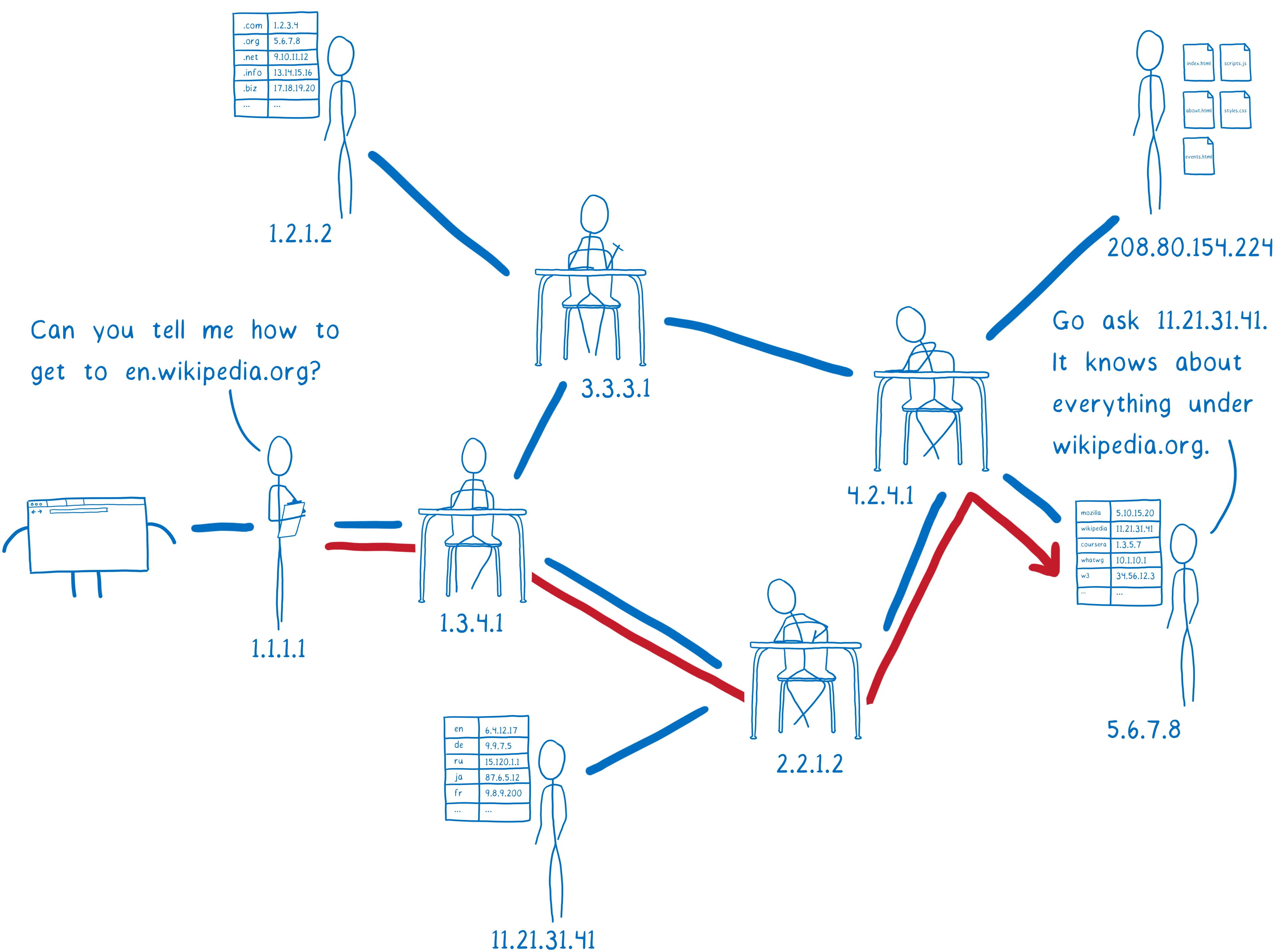 A cartoon intro to DNS over HTTPS