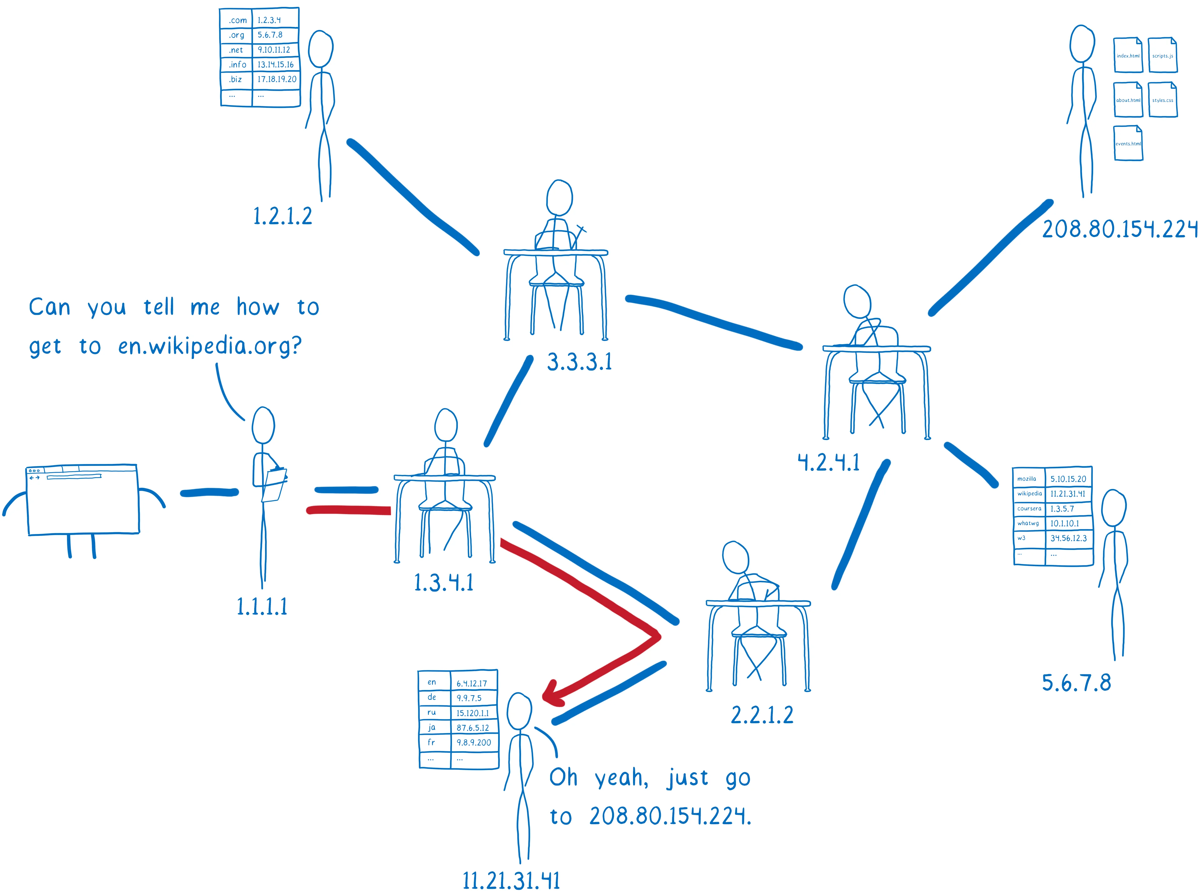 A cartoon intro to DNS over HTTPS