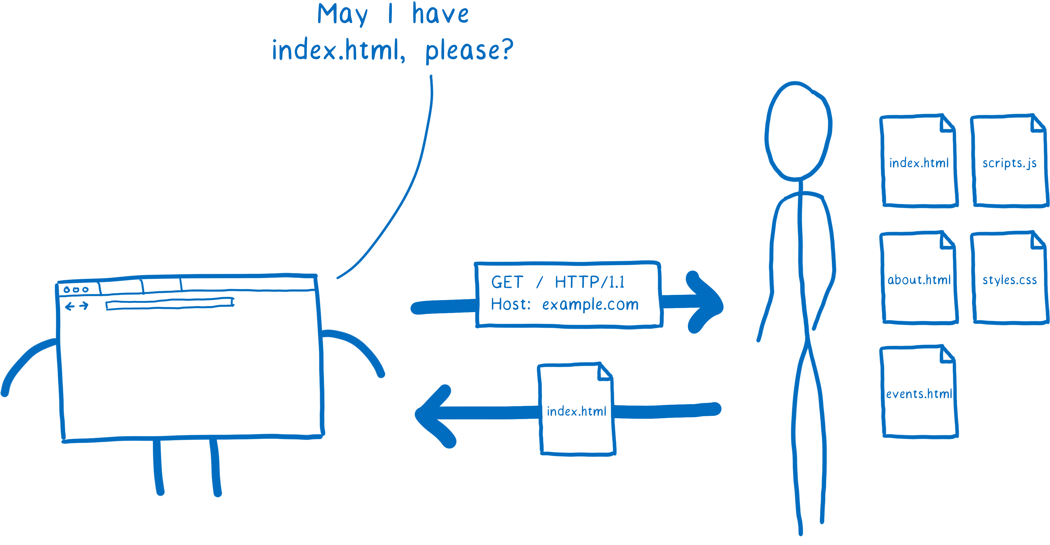 A cartoon intro to DNS over HTTPS