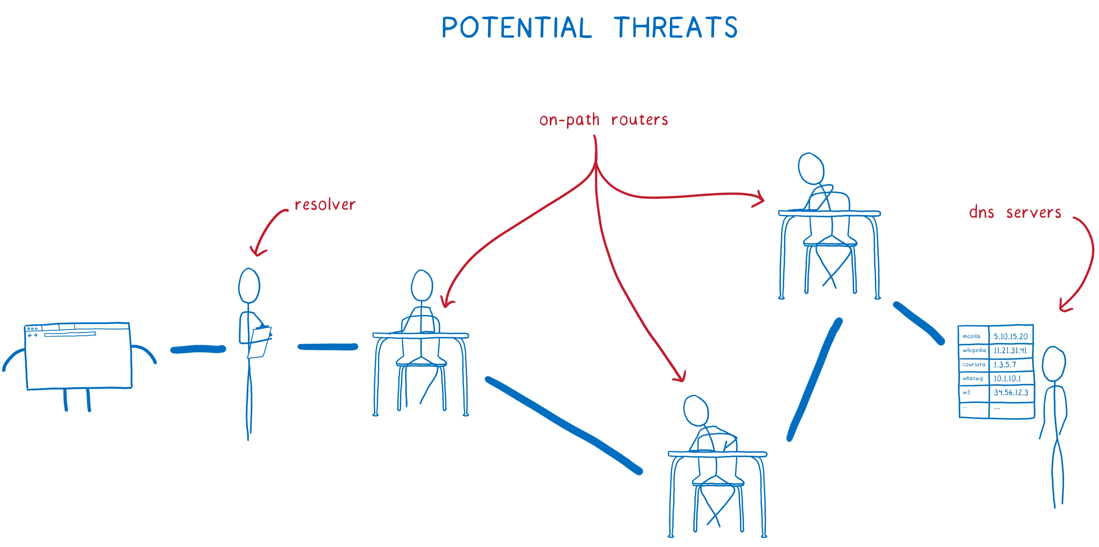 A cartoon intro to DNS over HTTPS