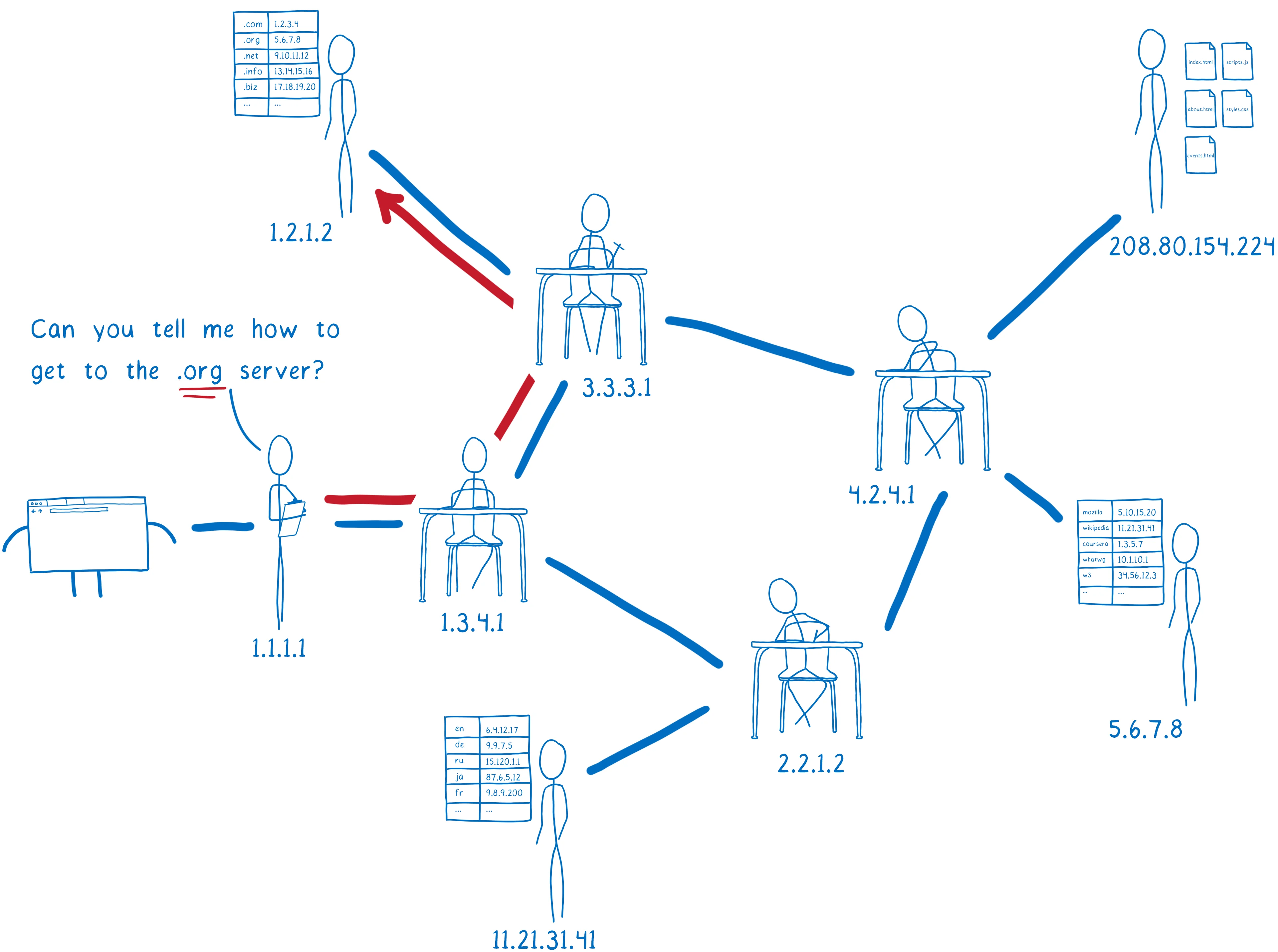 A cartoon intro to DNS over HTTPS