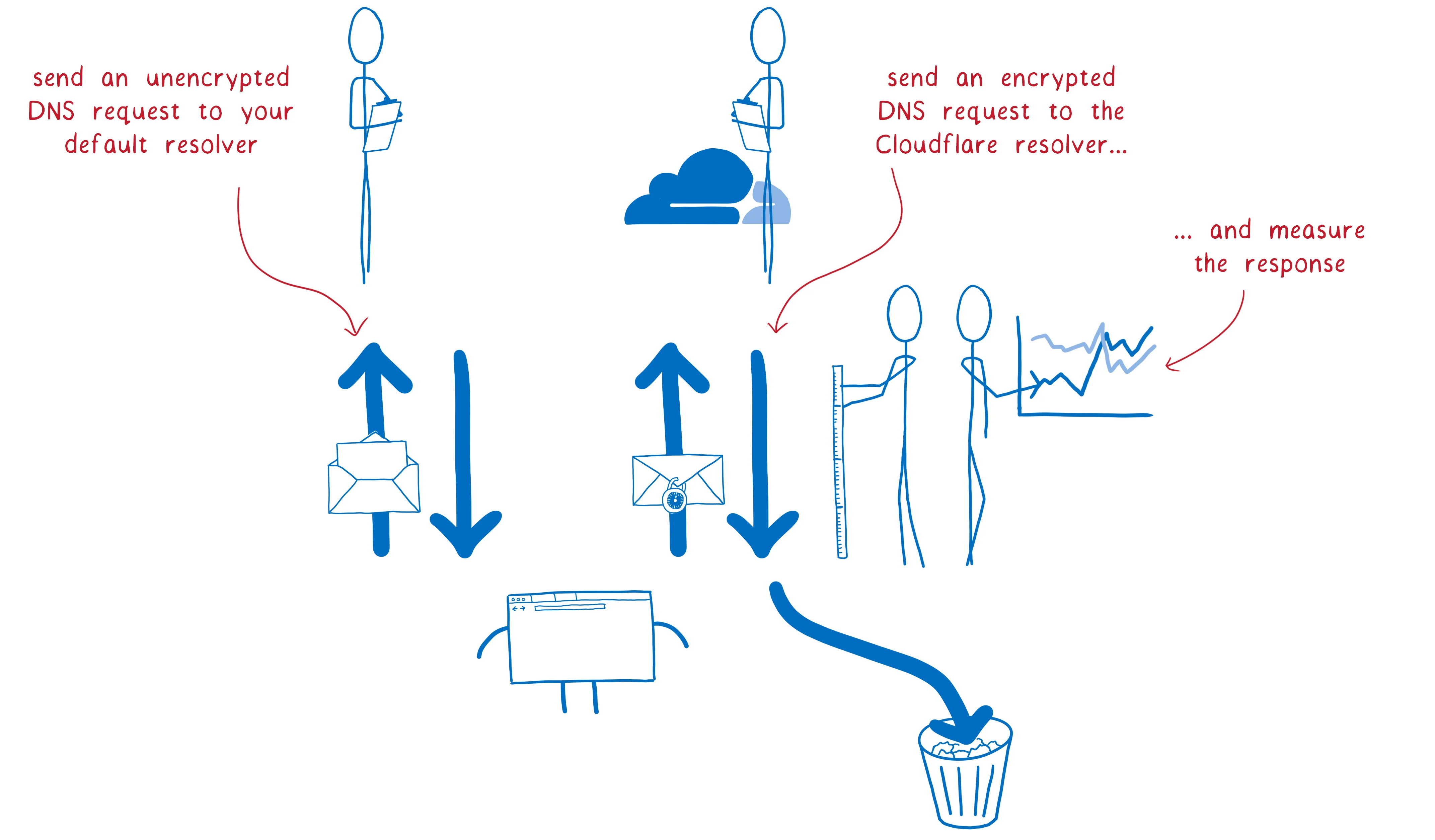 A cartoon intro to DNS over HTTPS