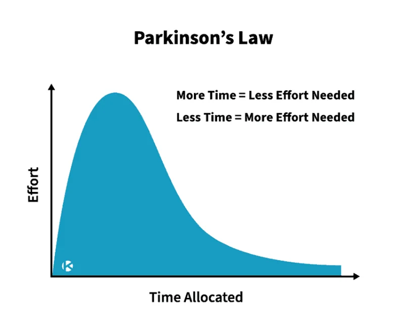 Định luật Parkinson: Làm thế nào để vượt qua nó và tăng năng suất