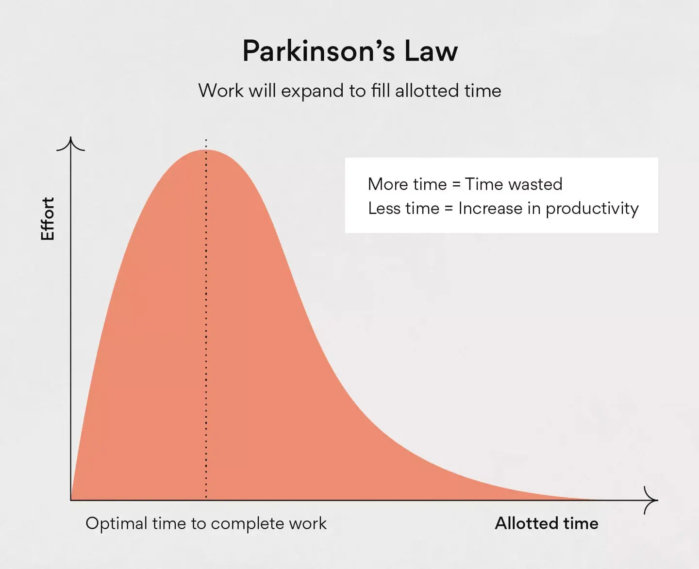 Parkinson’s Law: How to overcome it to increase productivity