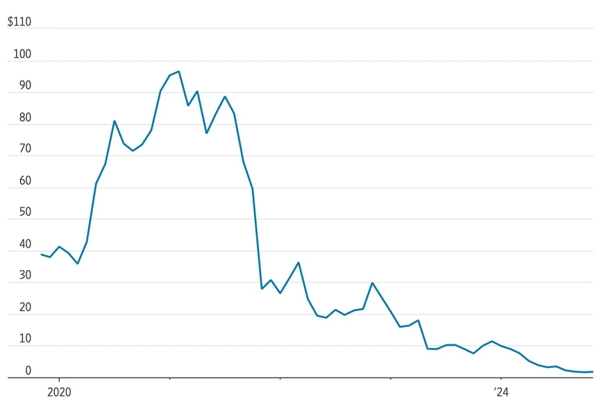 Công ty mất 99% giá trị vì ChatGPT