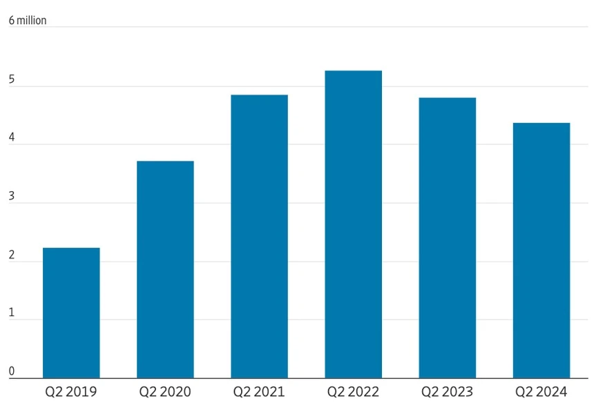 Công ty mất 99% giá trị vì ChatGPT