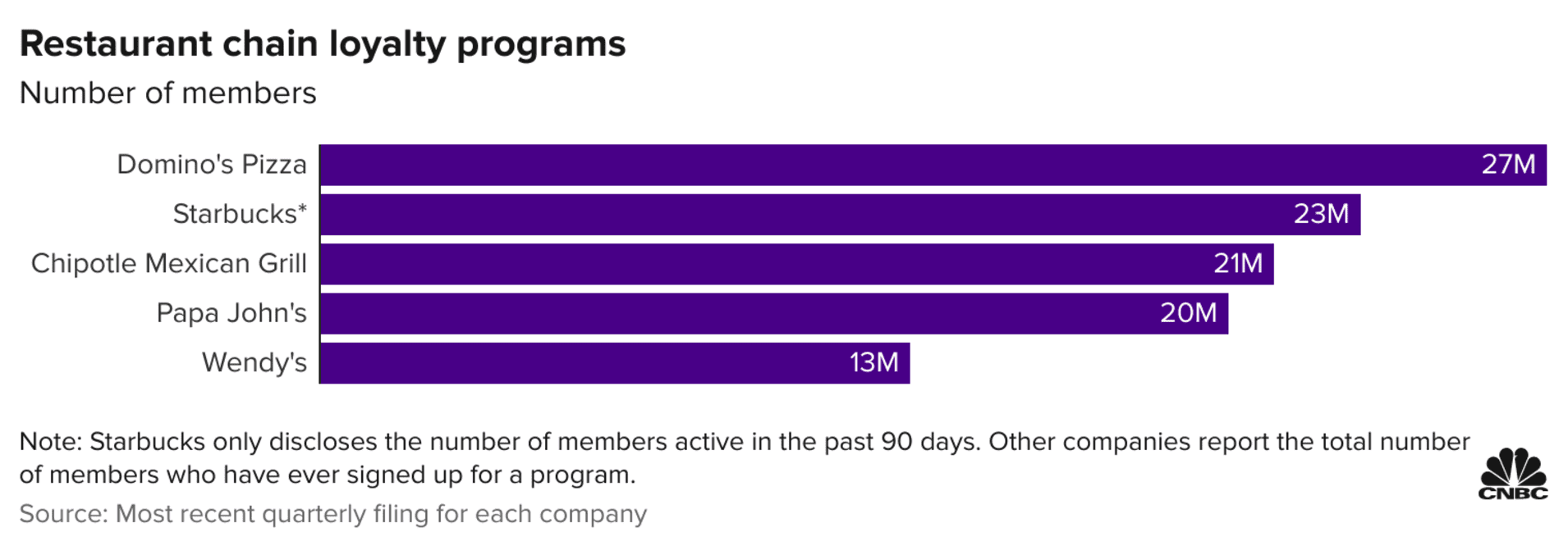 Beyond the punch card: Restaurants lean into loyalty programs to hold onto pandemic digital gains