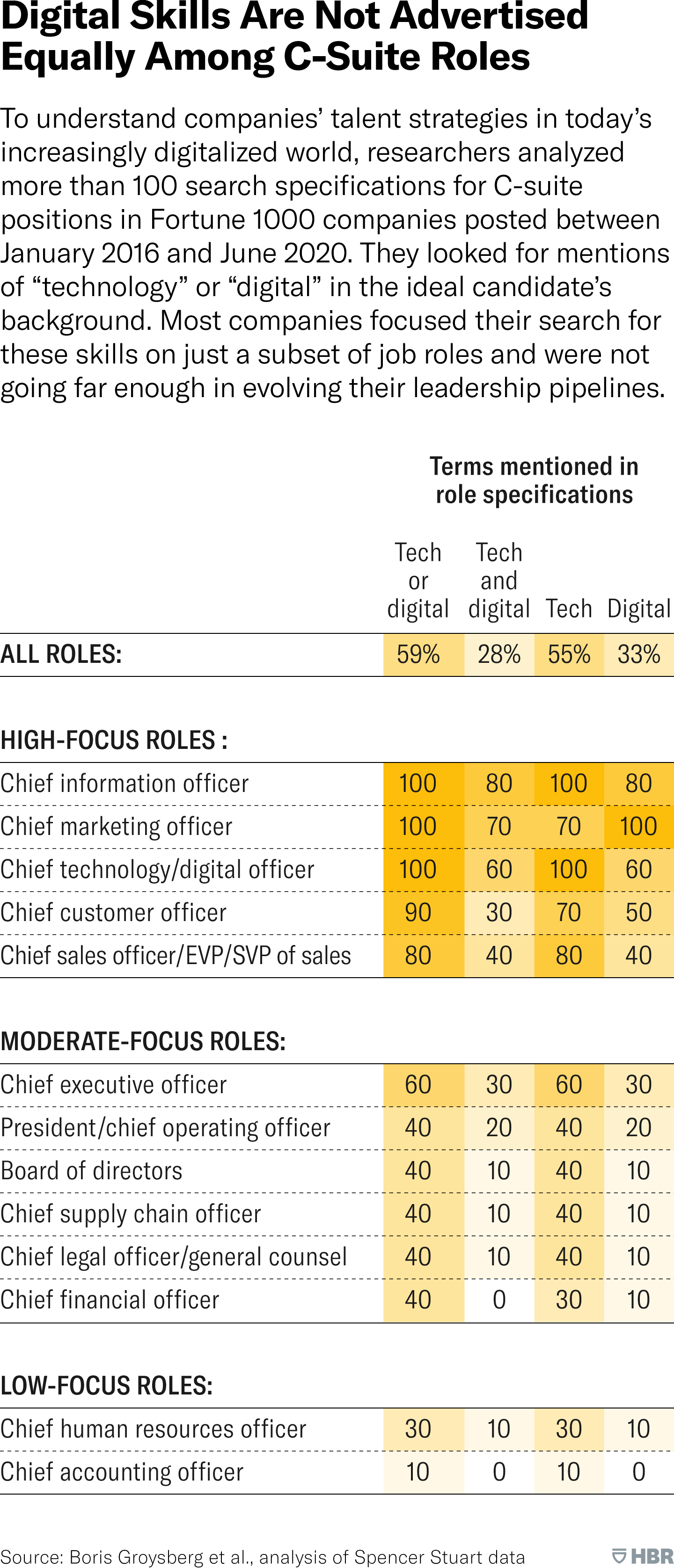 Is Your C-Suite Equipped to Lead a Digital Transformation?