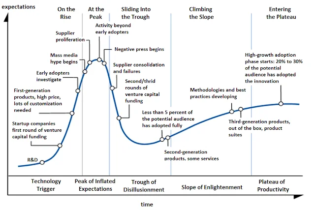 Hype Cycle của Gartner - Nguồn: internet