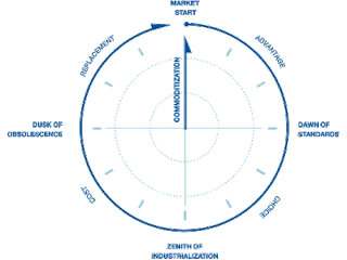 Gartner IT market clock. Nguồn: Gartner